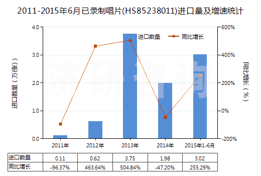 2011-2015年6月已錄制唱片(HS85238011)進口量及增速統計